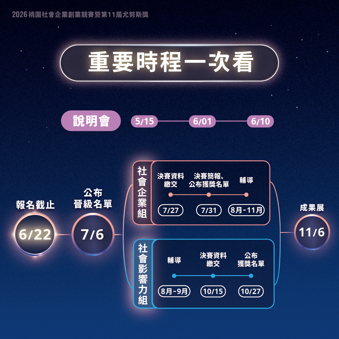 2026桃園社會企業創業競賽暨第11屆尤努斯獎【 懶人包一次看 】